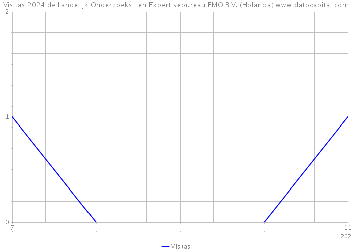 Visitas 2024 de Landelijk Onderzoeks- en Expertisebureau FMO B.V. (Holanda) 