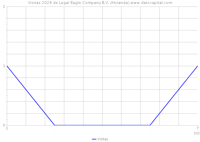 Visitas 2024 de Legal Eagle Company B.V. (Holanda) 