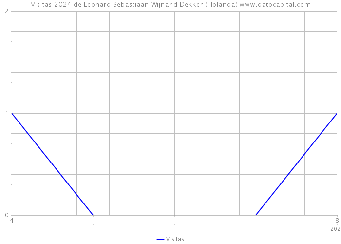 Visitas 2024 de Leonard Sebastiaan Wijnand Dekker (Holanda) 