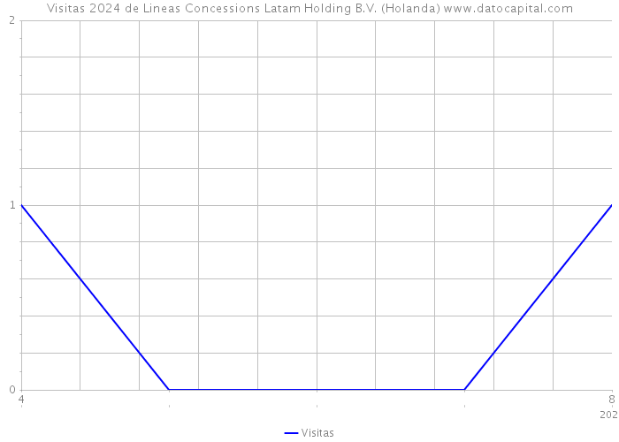Visitas 2024 de Lineas Concessions Latam Holding B.V. (Holanda) 