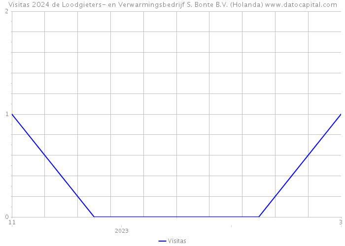 Visitas 2024 de Loodgieters- en Verwarmingsbedrijf S. Bonte B.V. (Holanda) 