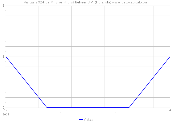 Visitas 2024 de M. Bronkhorst Beheer B.V. (Holanda) 