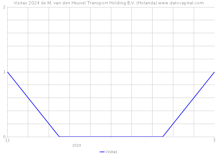 Visitas 2024 de M. van den Heuvel Transport Holding B.V. (Holanda) 
