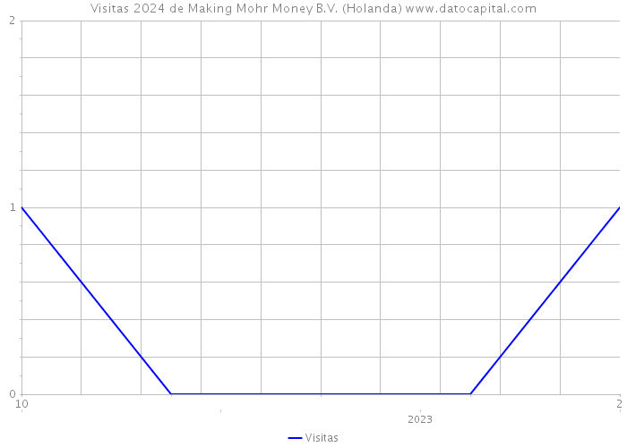 Visitas 2024 de Making Mohr Money B.V. (Holanda) 
