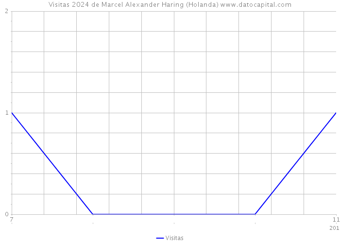 Visitas 2024 de Marcel Alexander Haring (Holanda) 