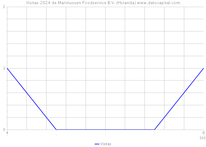 Visitas 2024 de Marinussen Foodservice B.V. (Holanda) 