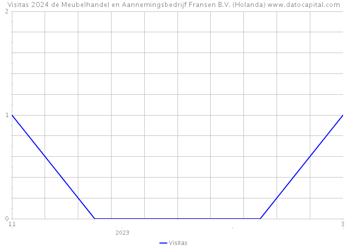 Visitas 2024 de Meubelhandel en Aannemingsbedrijf Fransen B.V. (Holanda) 