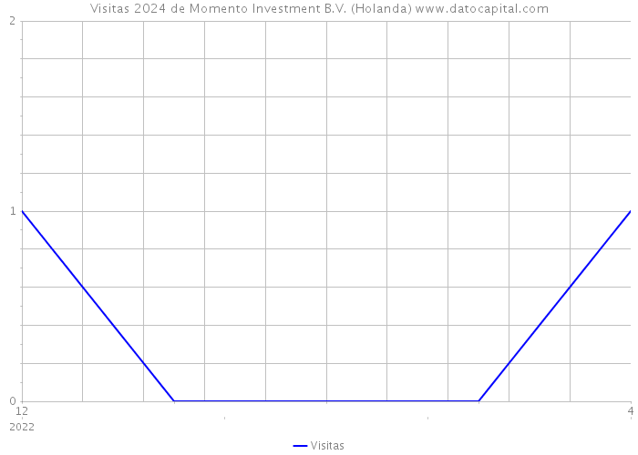 Visitas 2024 de Momento Investment B.V. (Holanda) 