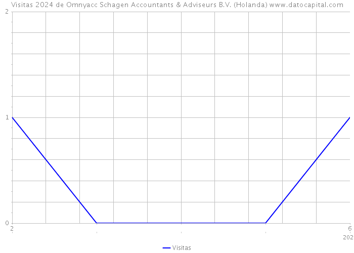 Visitas 2024 de Omnyacc Schagen Accountants & Adviseurs B.V. (Holanda) 