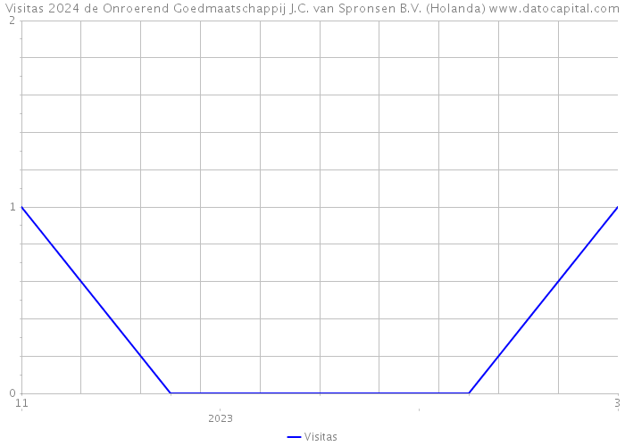 Visitas 2024 de Onroerend Goedmaatschappij J.C. van Spronsen B.V. (Holanda) 