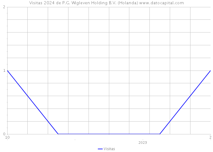 Visitas 2024 de P.G. Wigleven Holding B.V. (Holanda) 