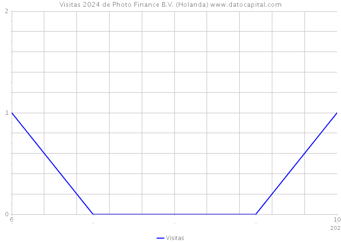 Visitas 2024 de Photo Finance B.V. (Holanda) 