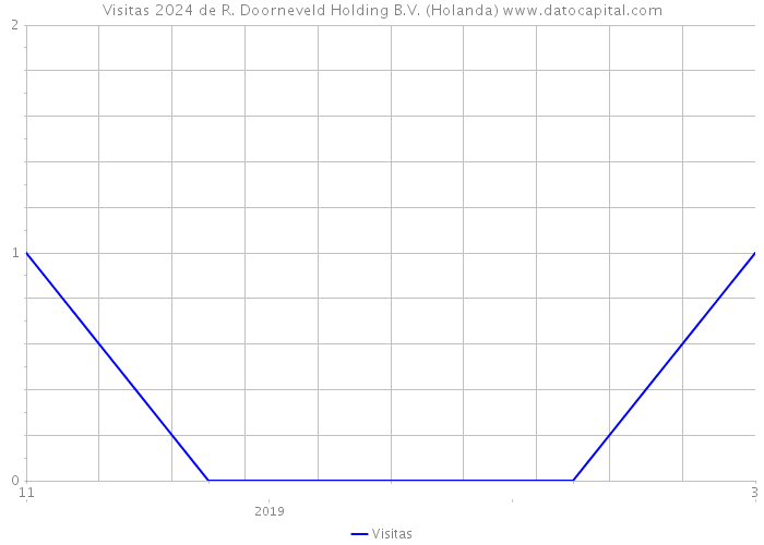 Visitas 2024 de R. Doorneveld Holding B.V. (Holanda) 