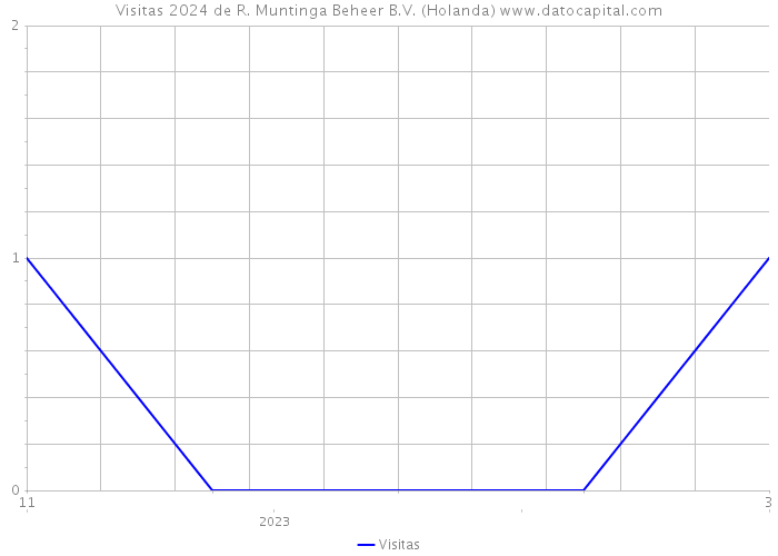 Visitas 2024 de R. Muntinga Beheer B.V. (Holanda) 