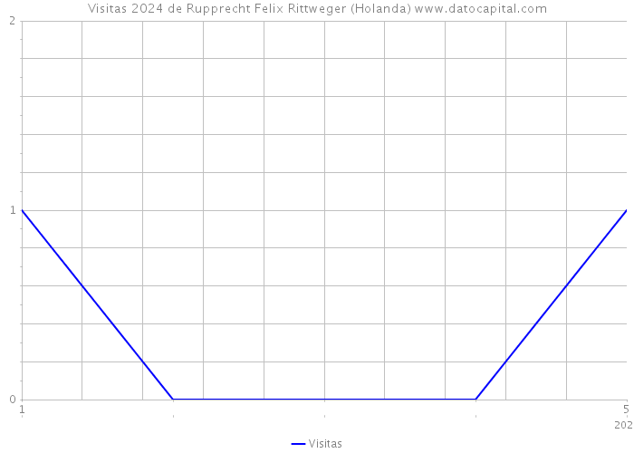 Visitas 2024 de Rupprecht Felix Rittweger (Holanda) 