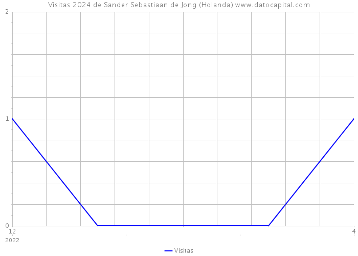 Visitas 2024 de Sander Sebastiaan de Jong (Holanda) 