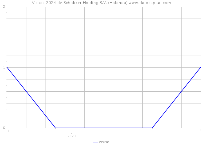 Visitas 2024 de Schokker Holding B.V. (Holanda) 
