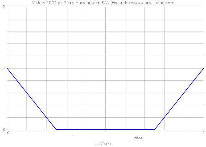 Visitas 2024 de Sjerp Autobanden B.V. (Holanda) 