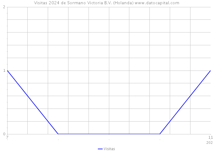 Visitas 2024 de Sormano Victoria B.V. (Holanda) 