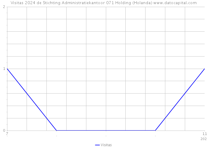 Visitas 2024 de Stichting Administratiekantoor 071 Holding (Holanda) 