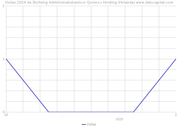 Visitas 2024 de Stichting Administratiekantoor Qoninxx Holding (Holanda) 