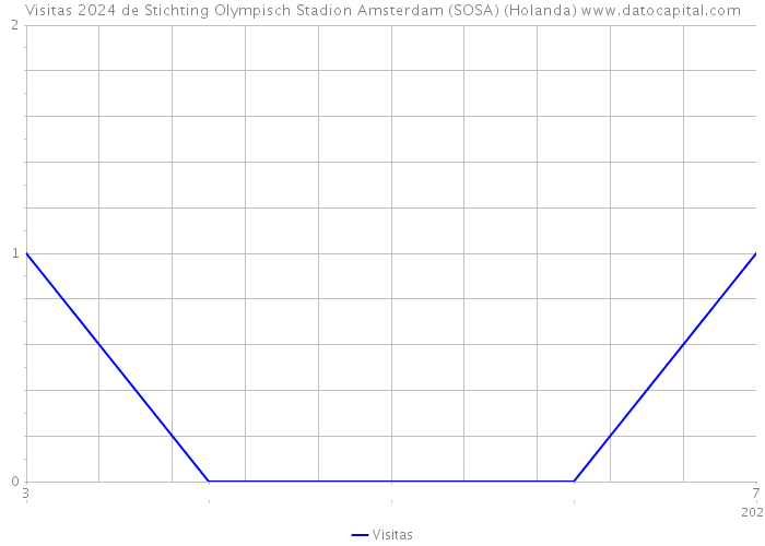 Visitas 2024 de Stichting Olympisch Stadion Amsterdam (SOSA) (Holanda) 