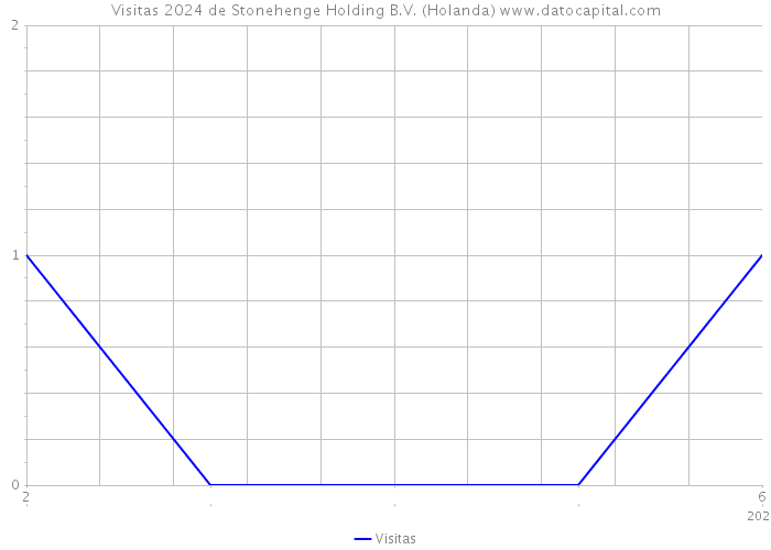 Visitas 2024 de Stonehenge Holding B.V. (Holanda) 