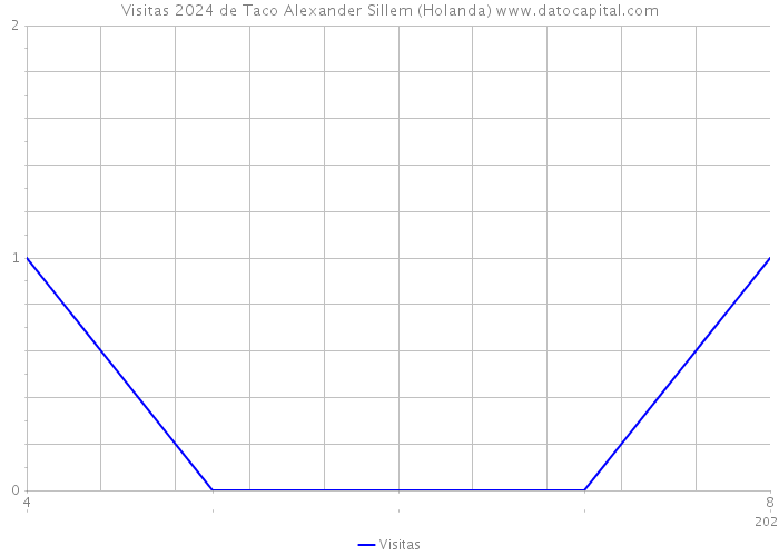 Visitas 2024 de Taco Alexander Sillem (Holanda) 