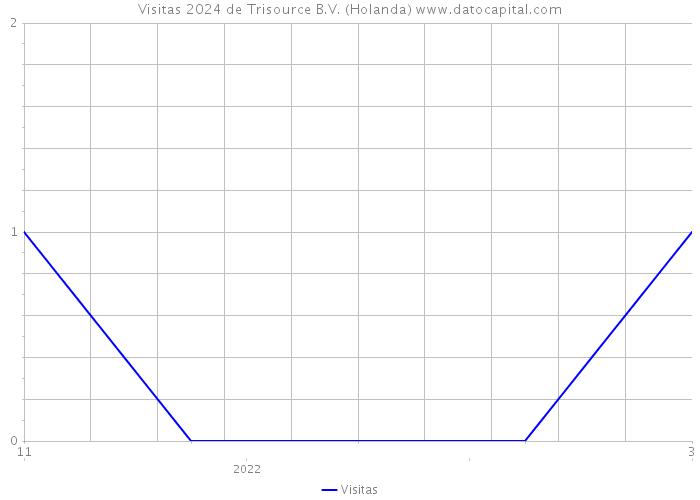 Visitas 2024 de Trisource B.V. (Holanda) 