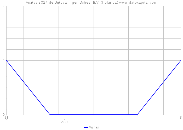 Visitas 2024 de Uijtdewilligen Beheer B.V. (Holanda) 