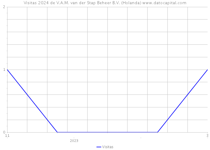 Visitas 2024 de V.A.M. van der Stap Beheer B.V. (Holanda) 