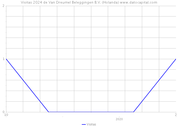 Visitas 2024 de Van Dreumel Beleggingen B.V. (Holanda) 