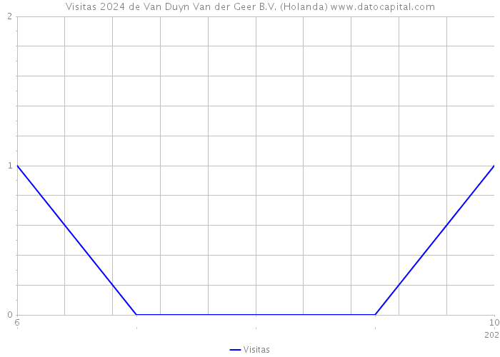 Visitas 2024 de Van Duyn Van der Geer B.V. (Holanda) 