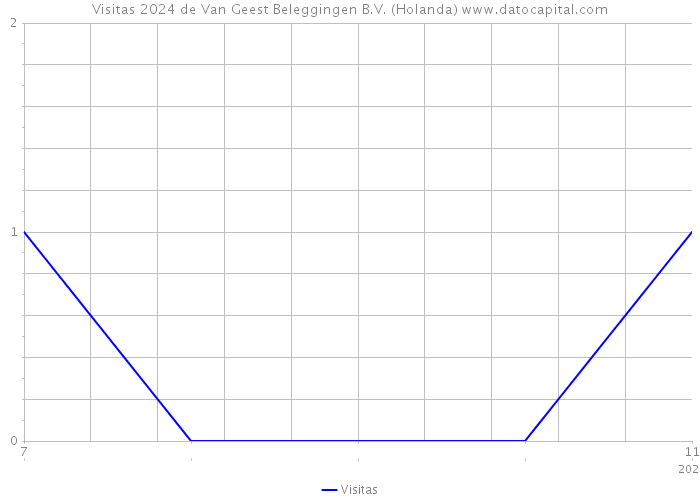 Visitas 2024 de Van Geest Beleggingen B.V. (Holanda) 
