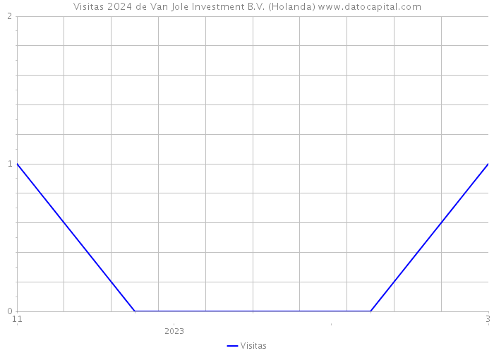 Visitas 2024 de Van Jole Investment B.V. (Holanda) 