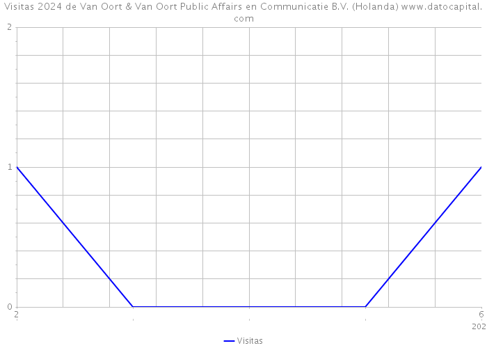 Visitas 2024 de Van Oort & Van Oort Public Affairs en Communicatie B.V. (Holanda) 