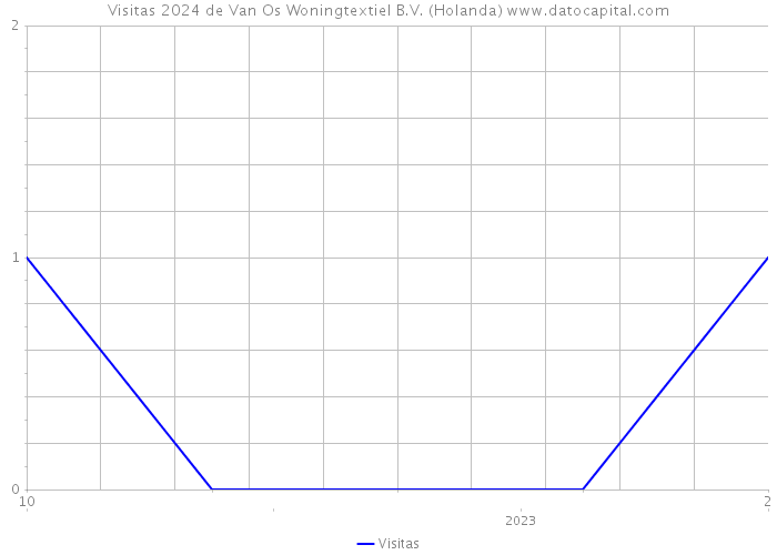 Visitas 2024 de Van Os Woningtextiel B.V. (Holanda) 