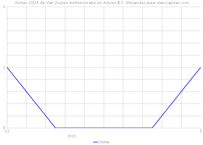 Visitas 2024 de Van Zuijlen Administratie en Advies B.V. (Holanda) 