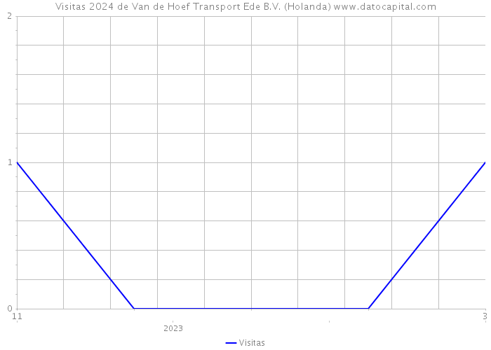 Visitas 2024 de Van de Hoef Transport Ede B.V. (Holanda) 