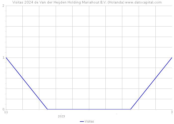 Visitas 2024 de Van der Heijden Holding Mariahout B.V. (Holanda) 