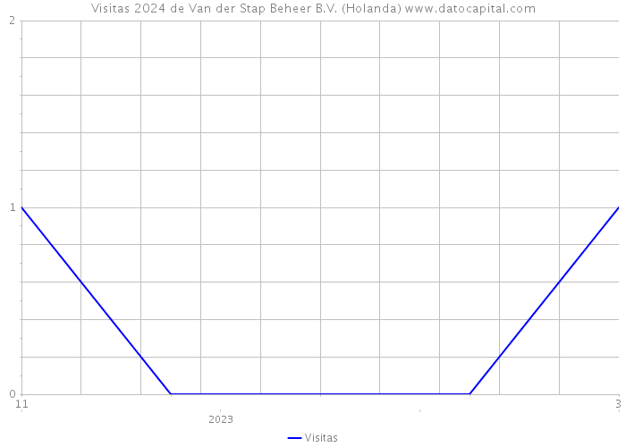 Visitas 2024 de Van der Stap Beheer B.V. (Holanda) 