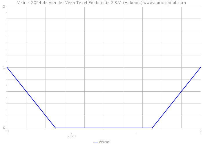 Visitas 2024 de Van der Veen Texel Exploitatie 2 B.V. (Holanda) 