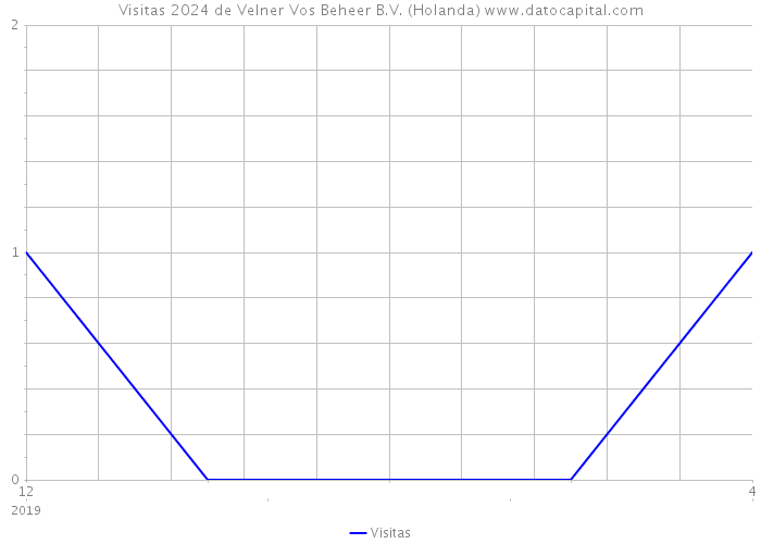 Visitas 2024 de Velner Vos Beheer B.V. (Holanda) 