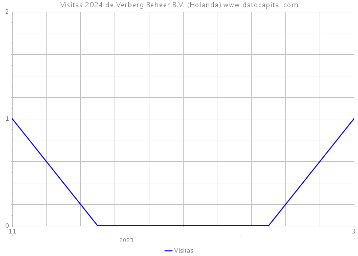 Visitas 2024 de Verberg Beheer B.V. (Holanda) 