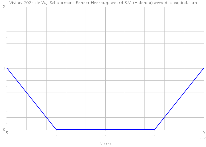 Visitas 2024 de W.J. Schuurmans Beheer Heerhugowaard B.V. (Holanda) 