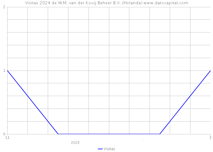 Visitas 2024 de W.M. van der Kooij Beheer B.V. (Holanda) 