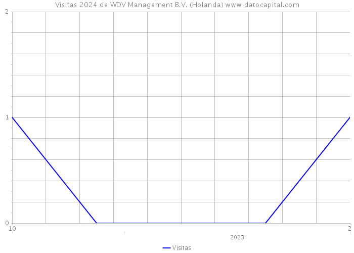 Visitas 2024 de WDV Management B.V. (Holanda) 