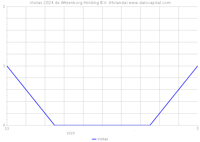 Visitas 2024 de Wittenborg Holding B.V. (Holanda) 