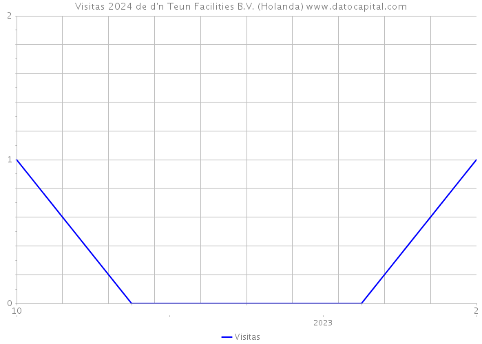 Visitas 2024 de d'n Teun Facilities B.V. (Holanda) 