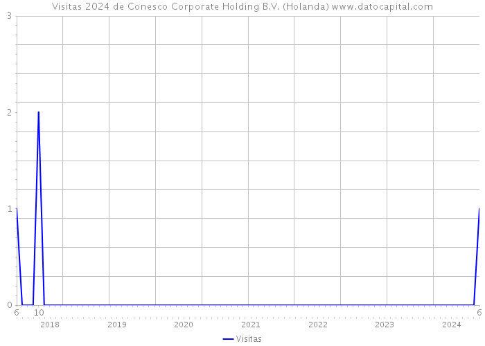 Visitas 2024 de Conesco Corporate Holding B.V. (Holanda) 
